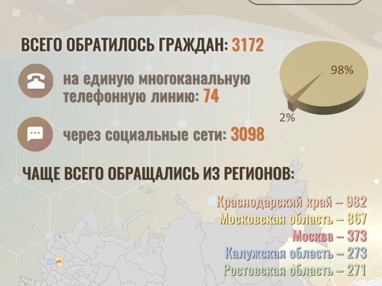 Ростовская область вошла в топ-5 регионов, которые чаще всего обращались в СК за сутки