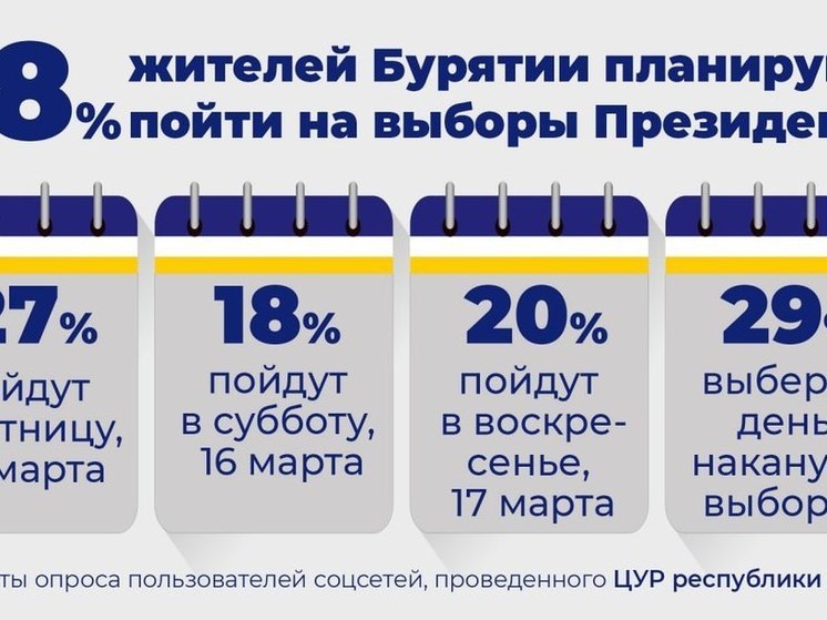 Жители Бурятии будут активны на выборах президента России