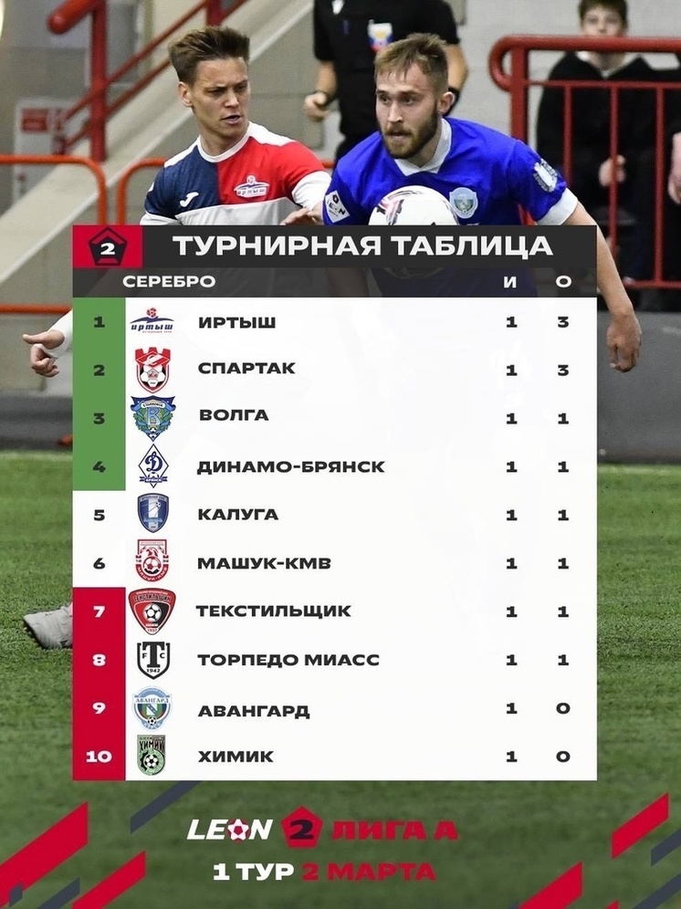 Первая победа: костромской «Спартак» на выезде победил дзержинский «Химик» со счетом 2:0