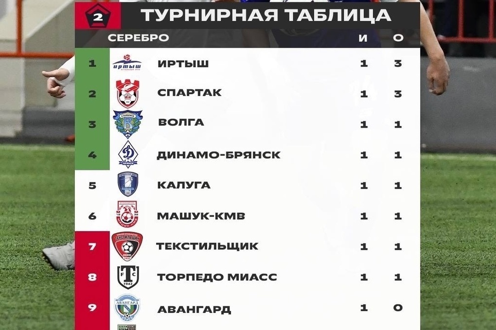 Первая победа: костромской «Спартак» на выезде победил дзержинский «Химик» со счетом 2:0