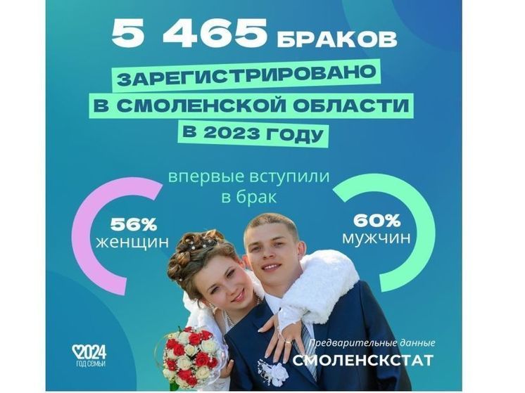 За 2023 год на Смоленщине вступили в брак 5465 пар