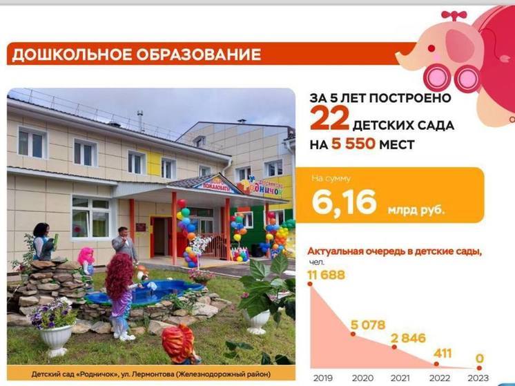В Улан-Удэ за пять лет построено 22 детских сада
