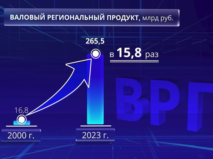 Костромские итоги: за 23 года областной ВВП вырос в 15,8 раза