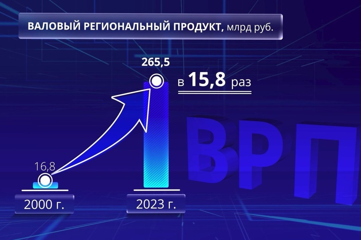 Костромские итоги: за 23 года областной ВВП вырос в 15,8 раза
