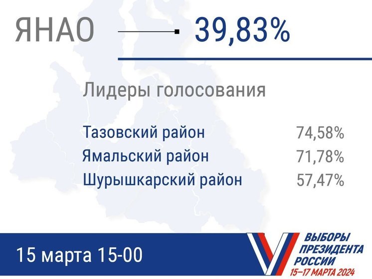 За половину первого дня выборов президента явка на Ямале достигла почти 40 %