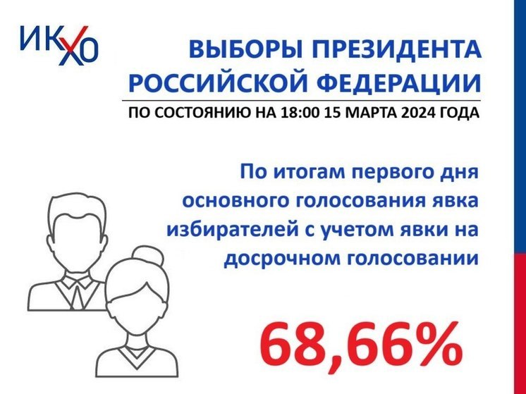 Явка на выборах в Херсонской области составила почти 70 процентов