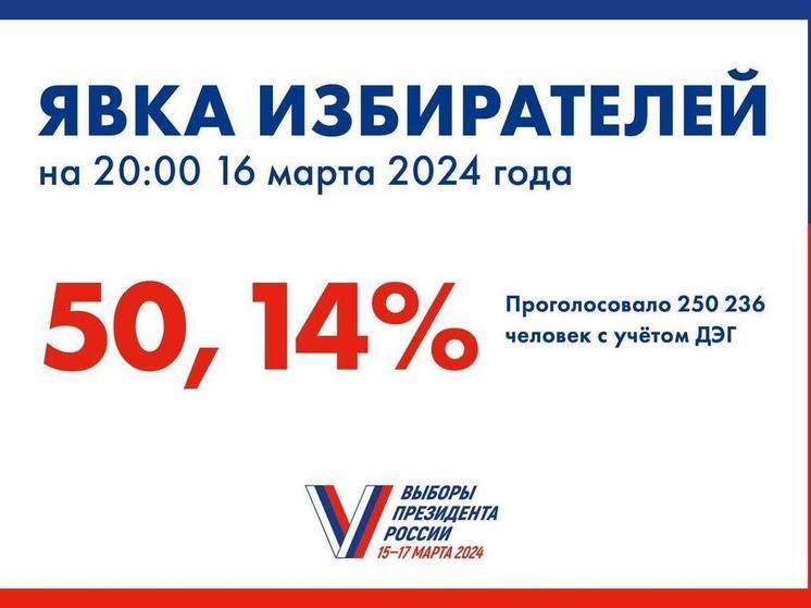 50% жителей Псковской области отдали свои голоса на выборах