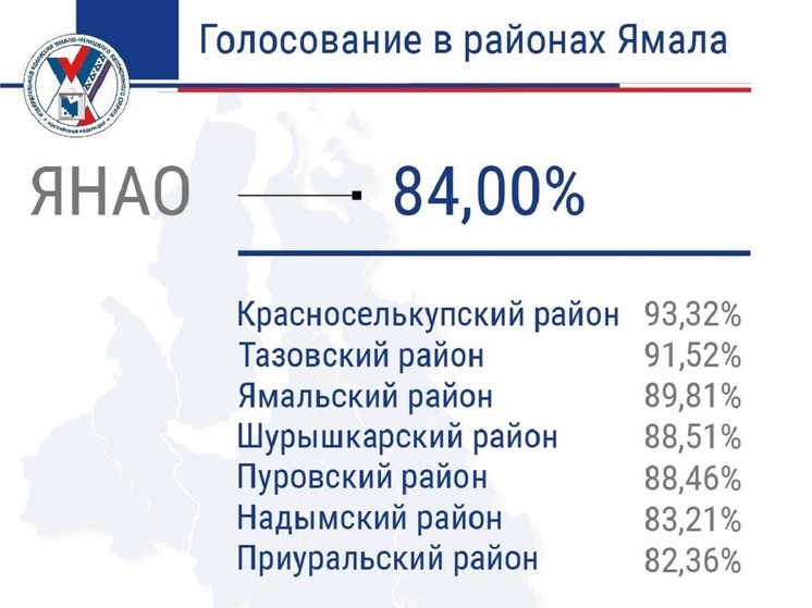В ЯНАО явка на выборы президента достигла 84 %