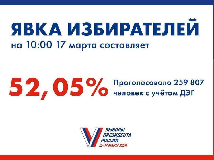 52% жителей Псковской области проголосовали на выборах президента