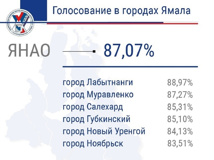 В ЯНАО за президента уже проголосовало больше 87 % избирателей