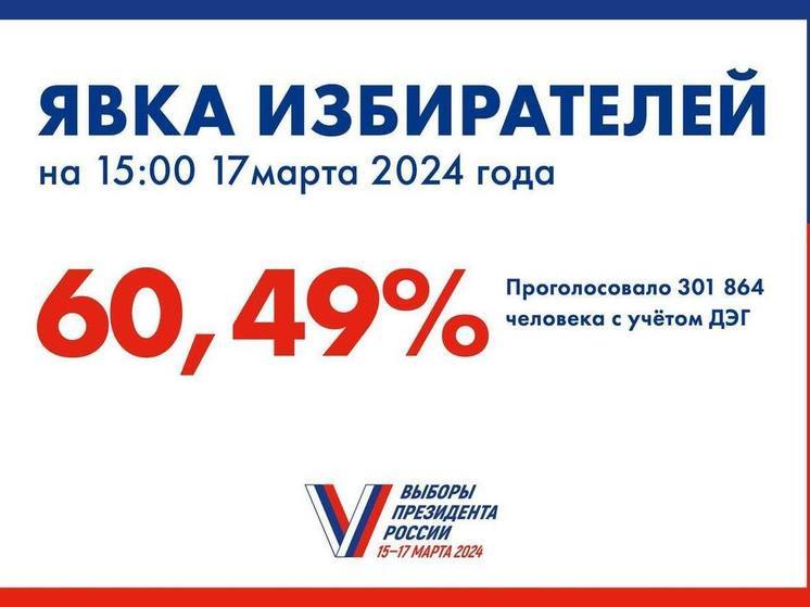 60% жителей Псковской области проголосовали на выборах президента