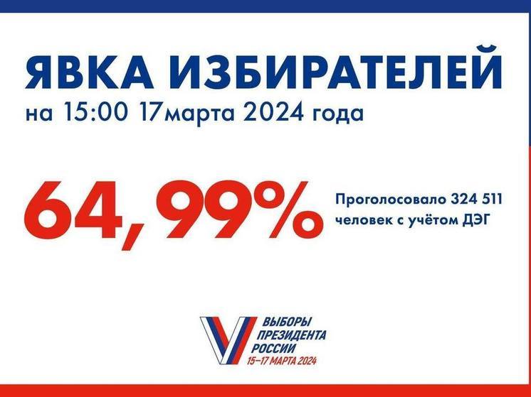 Почти 65% избирателей Псковской области проголосовали на выборах президента