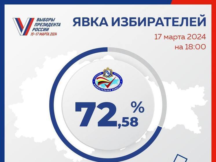 В Курской области явка избирателей перевалила 72 процента