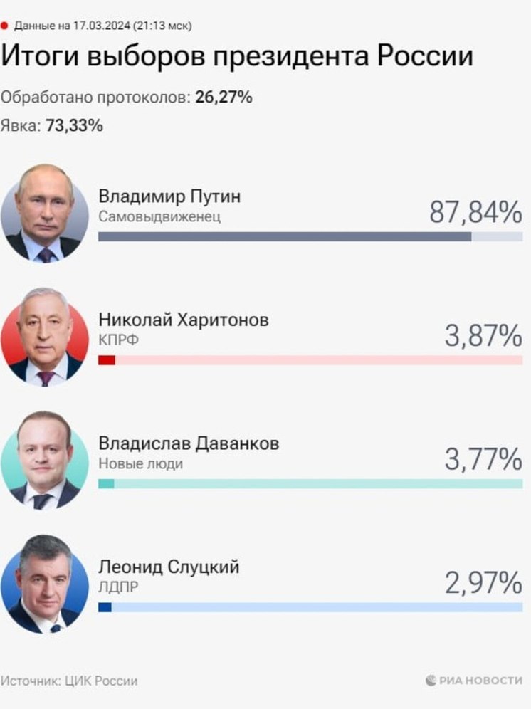 Наш президент: на выборах в Курской области победил Владимир Путин