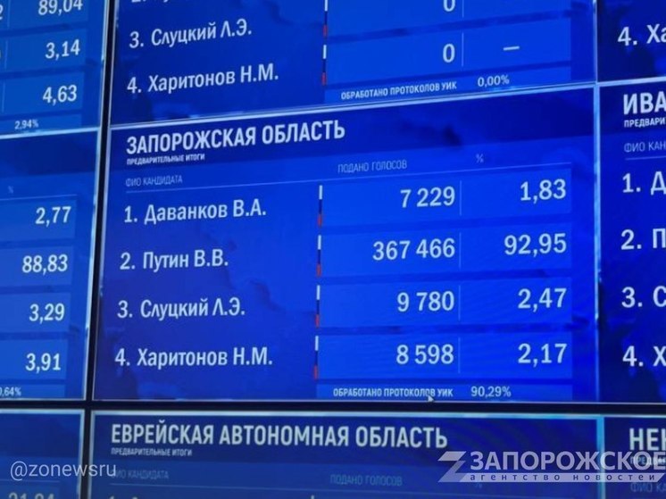 На Запорожье обработано 90,26% бюллетеней: Путин набирает 87,97% голосов