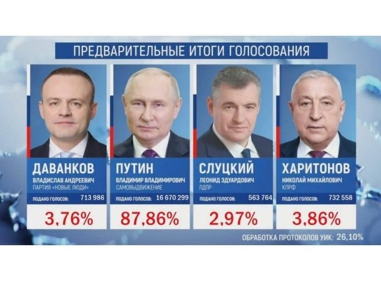 88,12% херсонцев проголосовали за Владимира Путина