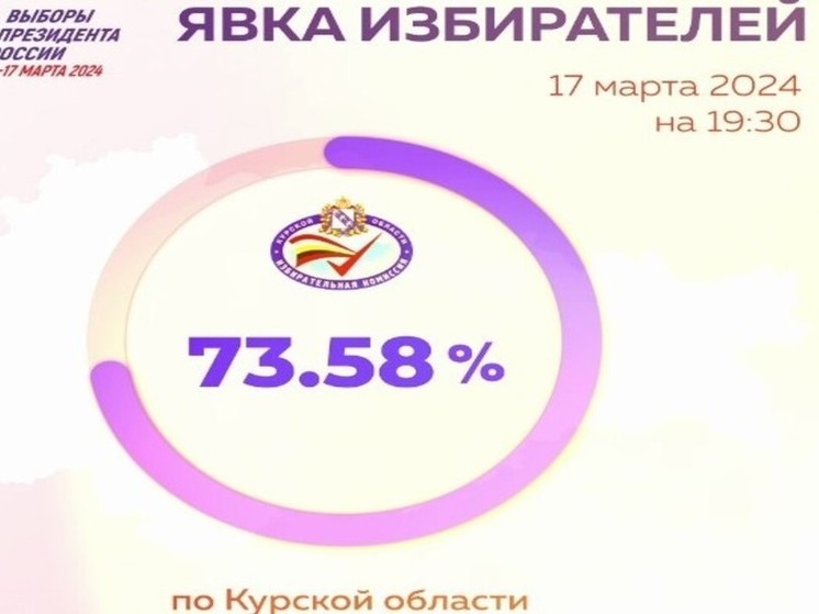 Курская область не вошла в топ-10 регионов по явке на выборах президента