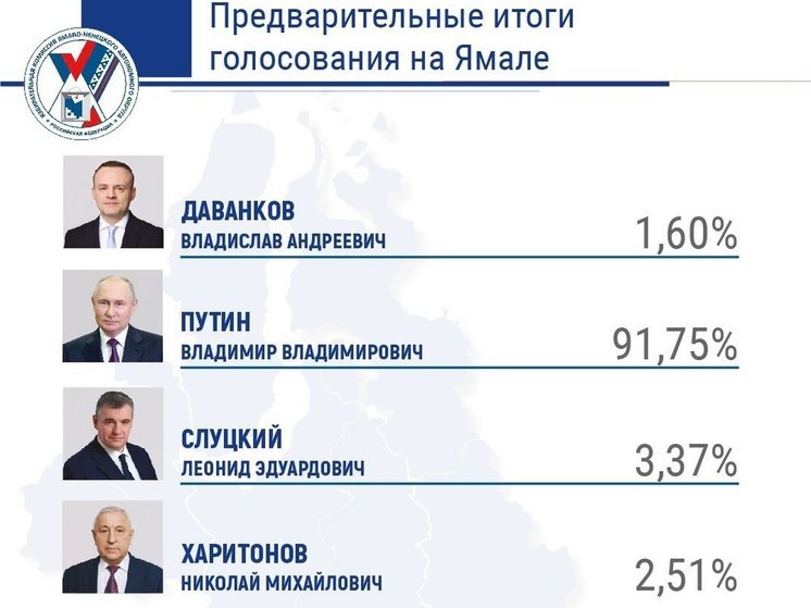 На Ямале итоговая явка на выборы президента РФ превысила 94 %