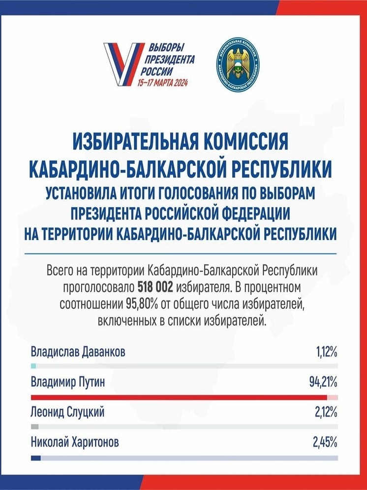 В КБР за действующего главу государства проголосовали 94,21% избирателей