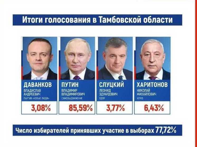 Озвучены итоги голосования на выборах президента РФ в Тамбовской области