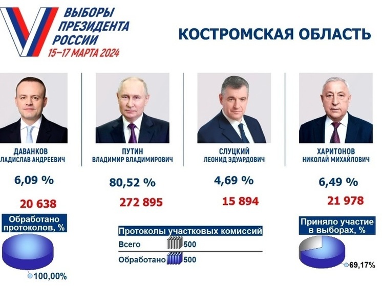 Областной итог выборов: 80% костромичей отдали голоса за Владимира Путина