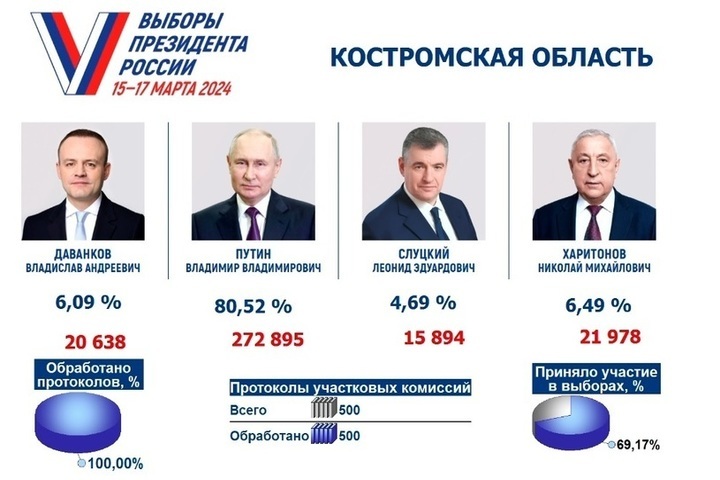Областной итог выборов: 80% костромичей отдали голоса за Владимира Путина