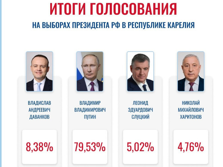 ЦИК Карелии назвала окончательные итоги выборов президента России