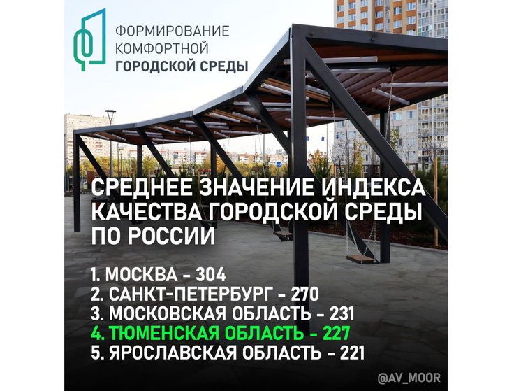 Тюменская область заняла четвертое место в России по среднему значению индекса качества городской среды