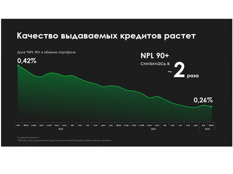 Алексей Лейпи: за два года доля кредитов Сбера с просрочкой платежа более 90 дней снизилась почти вдвое