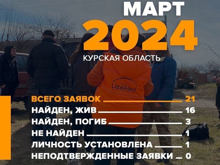 В марте трех пропавших человек в Курской области нашли мертвыми