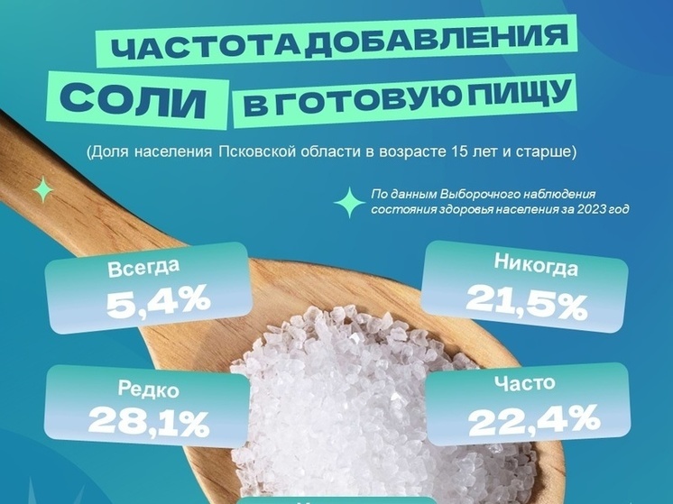 21,5 процента жителей Псковской области не добавляют соль в еду