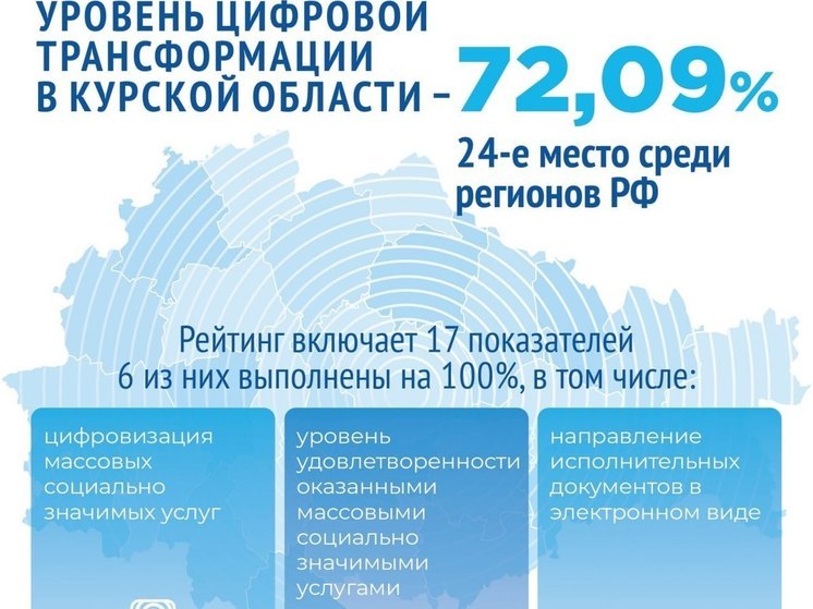 Курская область поднялась на 24-е место в рейтинге цифровой трансформации