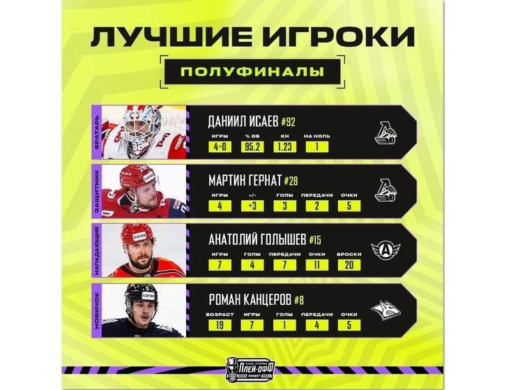 Ярославские хоккеисты вошли в список лучших по результатам полуфинала Кубка Гагарина