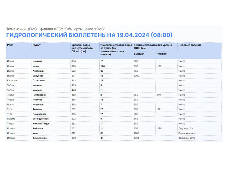 Большая вода в Тюменской области: жители Казанского эвакуируются с подтопленных территорий