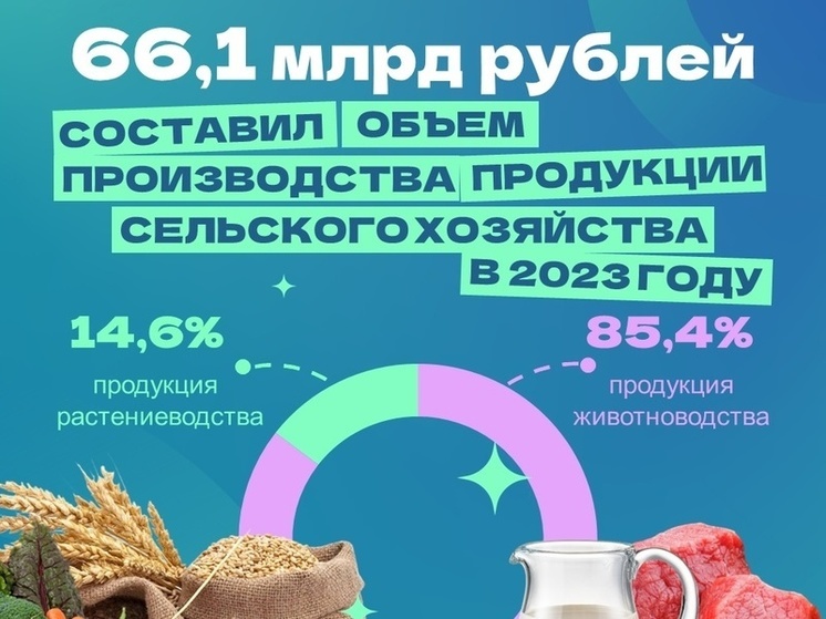 Псковская область занимает 2 место на Северо-Западе по сельскохозяйственному производству