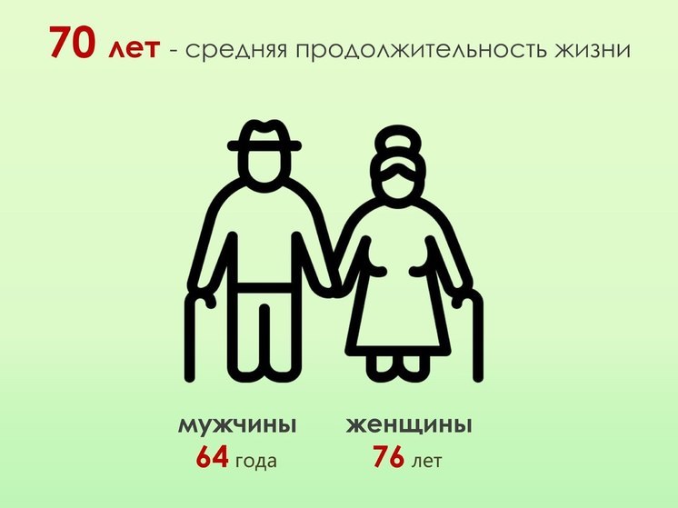 Средняя продолжительность жизни в Калужской области составила 70 лет