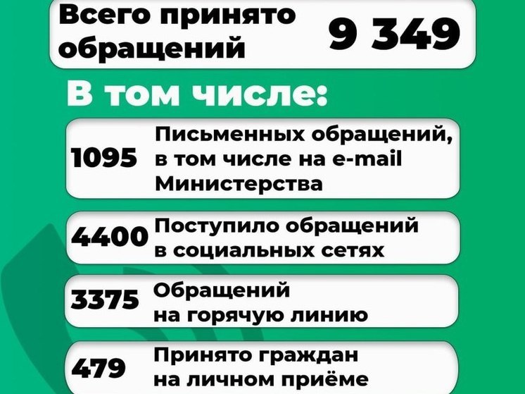 С начала года в Минтруд Херсонской области поступило более 9 тысяч обращений