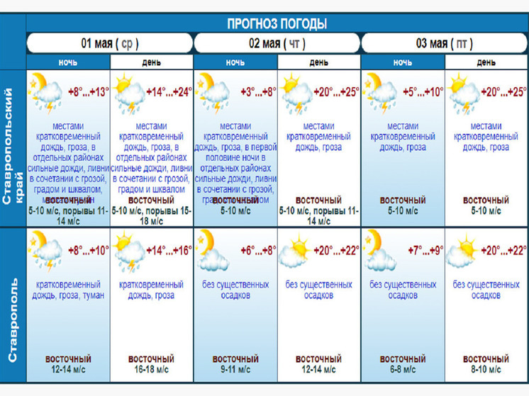 Штормовое предупреждение продлено на Ставрополье до конца суток 1 мая