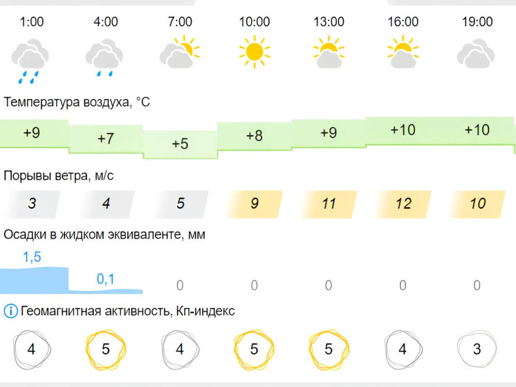 Синоптики предупредили жителей Томска о солнечной активности 6 мая