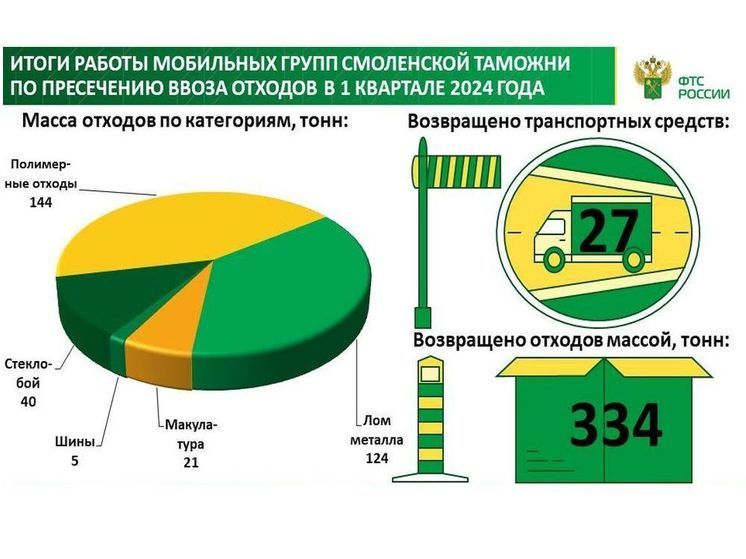 Смоленские таможенники не дали ввезти в Россию 334 тонн отходов
