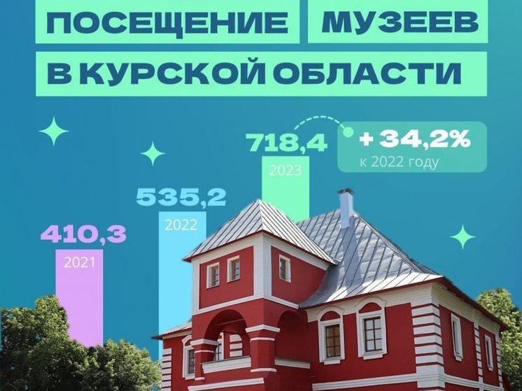 В Курской области в прошлом году посещаемость музеев возросла на 34,2%