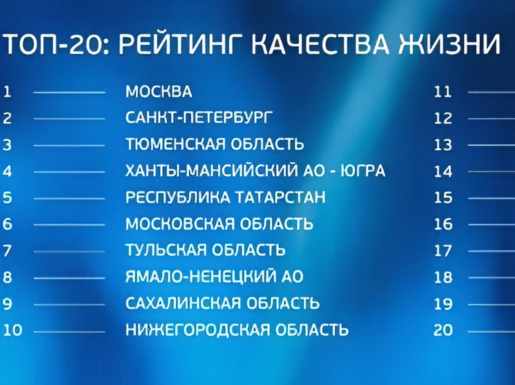 Сахалинская область в федеральном рейтинге заняла 9 место по качеству жизни