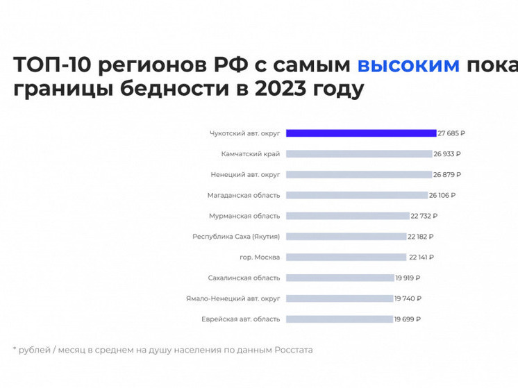 Камчатка заняла вторую строчку по границе бедности в стране