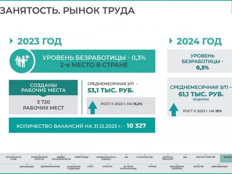 По уровню занятости населения Курская область занимает 2 место в стране
