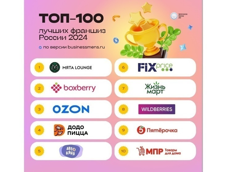 Рейтинг 100 самых продаваемых франшиз России на 2024 | Businessmens.ru