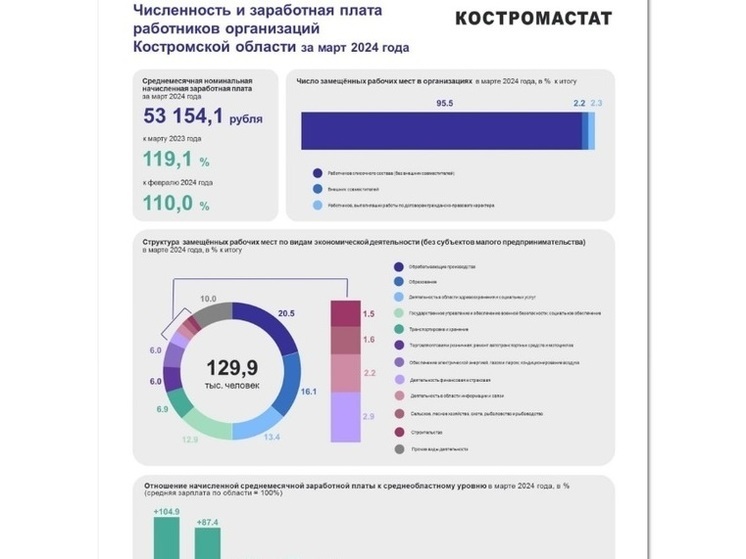 Костромастат утверждает, что костромичи стали больше зарабатывать