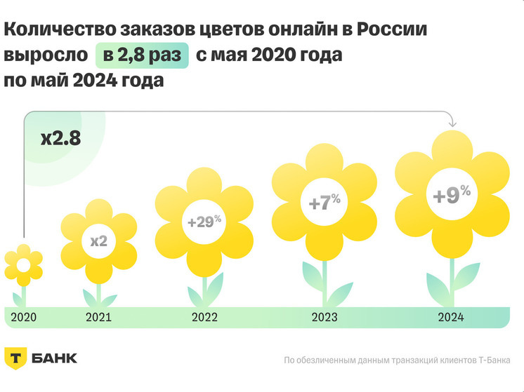 Cпрос на заказ цветов онлайн за последние четыре года вырос почти втрое