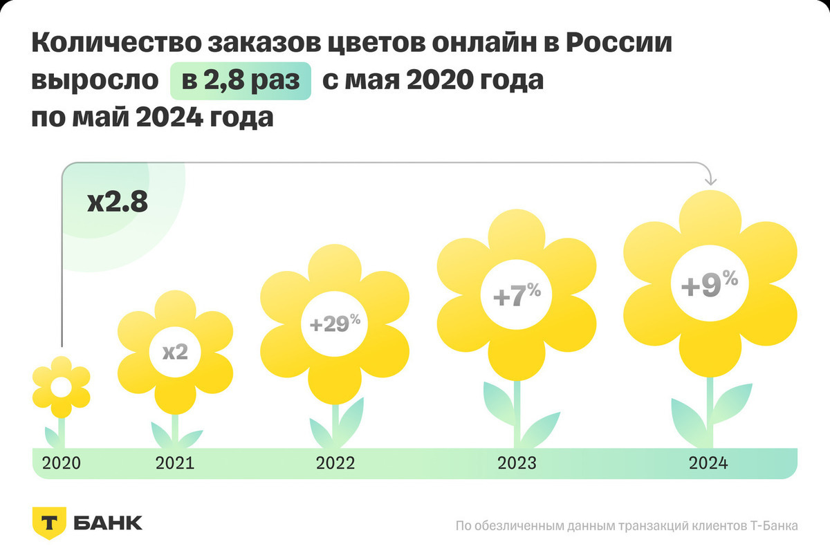 Cпрос на заказ цветов онлайн за последние четыре года вырос почти втрое -  МК Владимир