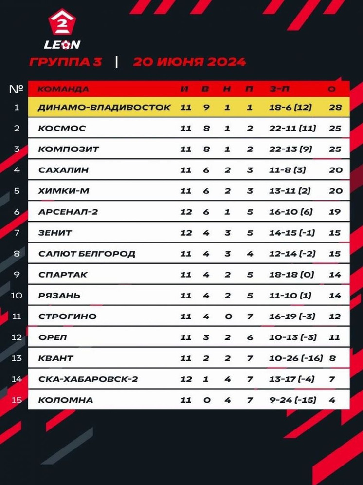 Турнирное положение ФК "Орел" после 12-го тура