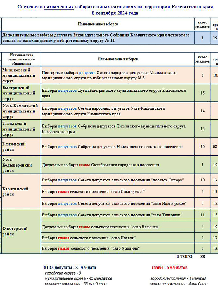 На Камчатке запланированы 14 избирательных кампаний